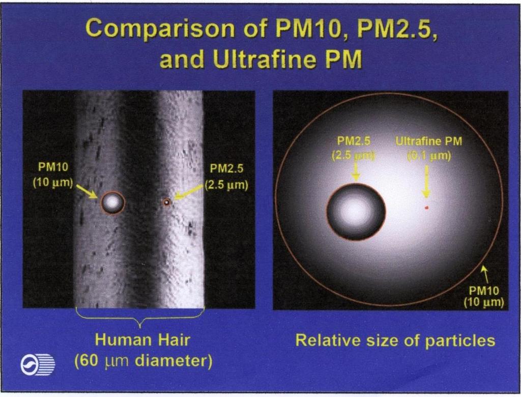 PM Basics Particulate Matter is a diverse mix of airborne solid particles and liquid droplets that differ in size, mass, toxicity, chemical properties & how they behave in the atmosphere Total