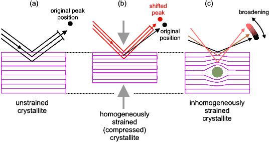 Microstrain Determination Inhomogeneous strain is the second main source of specimen broadening a compressive stress would make the d spacings smaller and a tensile stress would make the d spacings