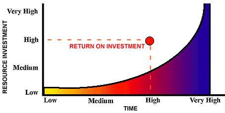 Medium Investment in People Investment: Everyone involved commits to a medium-term strategy (e.g., 6 to 9 months) by giving their time, knowledge, and expertise to making the investment work.