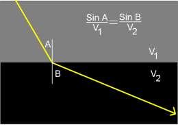 Snell s Law Critical Angle of Refraction 1 V 1 A sin V2 55 Seismic
