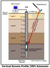 Source is located above the receivers, at the ground surface. Only one bore hole is required.