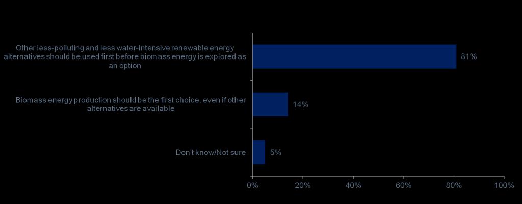 Americans Prefer That Other Energy Producing Options Be Explored Before Biomass Production A majority of Americans (81%) think the other energy producing options should be explored first before