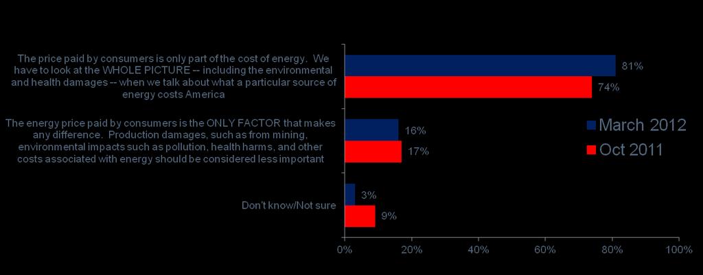 Factors to Take Into Consideration When Calculating the Cost of Energy A majority of Americans (81%) think the price paid by consumers is just one factor to take into consideration when calculating