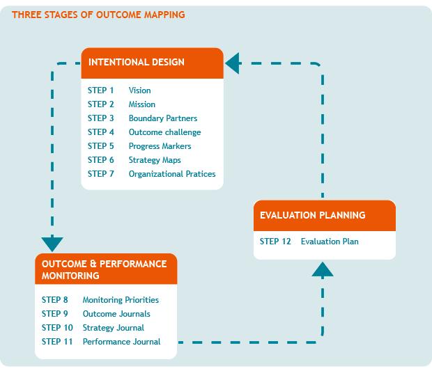 Outcome Mapping Outcome Mapping was developed at the International Development Research Centre (IDRC) in Ottawa, Canada, and published in manual form in 2001.