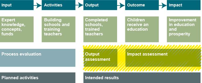 Impact assessment The main aim of outcome and impact assessment is to record the direct effects (outcomes) that development agencies produce for the recipients through their outputs, along with the