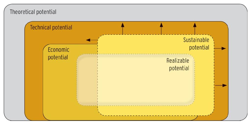 Baseline and monitoring structure Figure 3: Schematic presentation of the different types of potential and their relationship to one another (Thrän and Pfeiffer, 2015) The potential analysis should