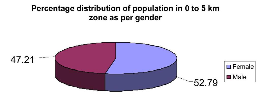 In pie chart (Fig 1 and Table 1) it is clearly seen that there are 53% of population is females present whereas males are 47%.