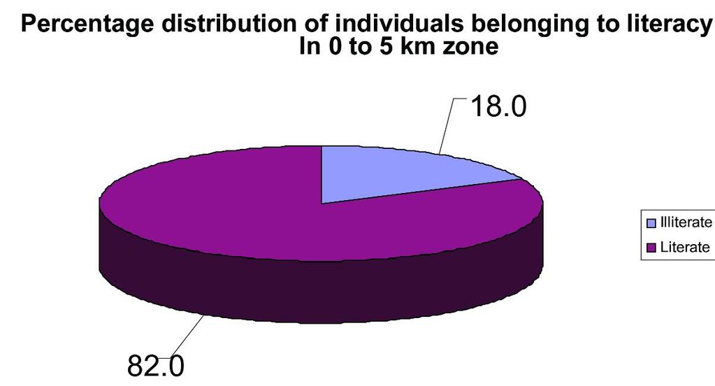 Age Structure : In cluster 1 (Fig. 2) population, most of the population is under age of 10 to 20 years about 22%.