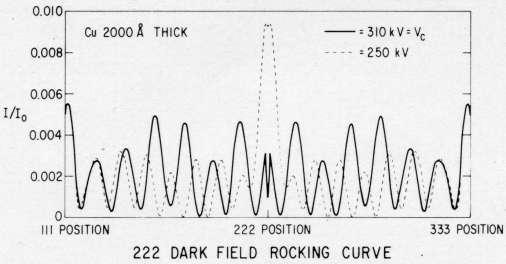 Calculated 222 dark-field rocking curves for incident accelerating voltages of 250 kv and