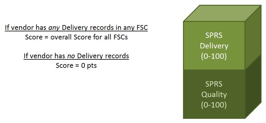 SPRS Delivery factor: