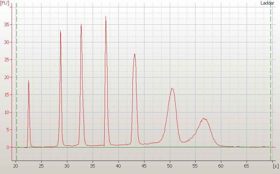 Checking Your Agilent RNA 6000 Nano Assay Results 7 RNA 6000 Nano Ladder Well Results To check the results of your run, select the Gel or Electropherogram