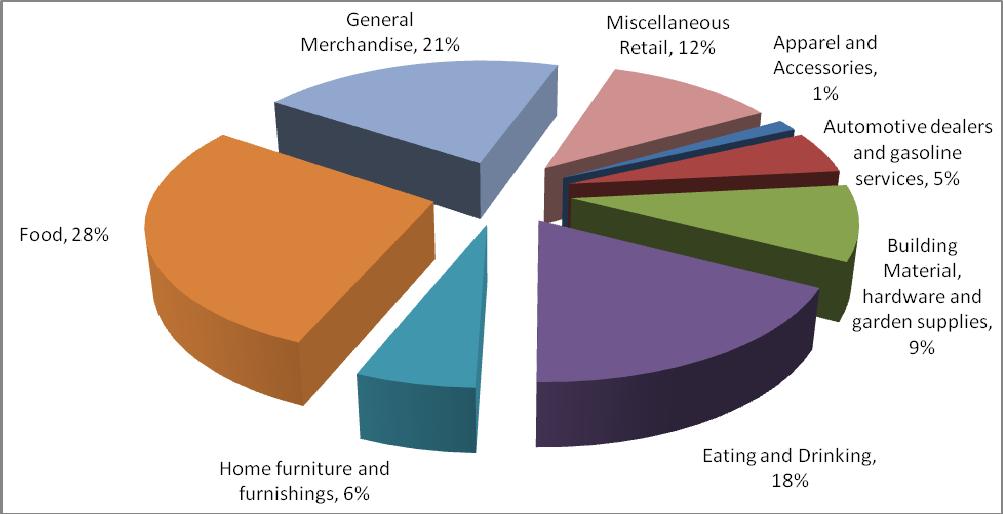 In 2007, in terms of percentage of retail sales by industry, a majority of retail sales were in the food sector (28%), followed by general merchandise retail (21%), eating and drinking (18%),