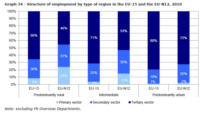 Key facts and figures: jobs Primary sector employment still significant especially in