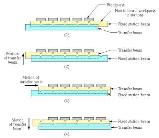 indexing mechanisms: Geneva mechanism Others Belt-Driven Linear Transfer System Walking Beam Transfer