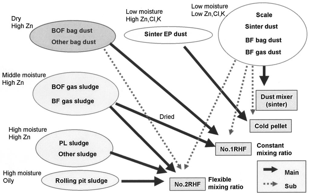 Fig. 11 Material flow of dust and sludge ing processes are treated using the RHF of the No. 2 dust recycling plant.