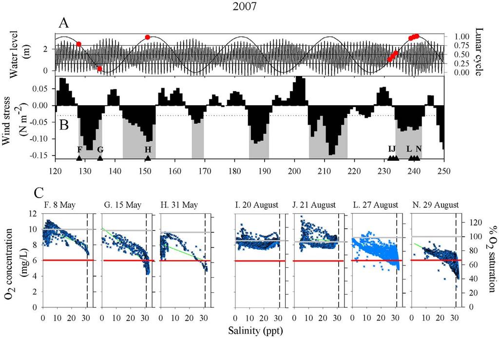 The spatial scale of exposure to low DO was estimated by integrating depth-distance contour plots of DO isopleths generated from transect surveys.