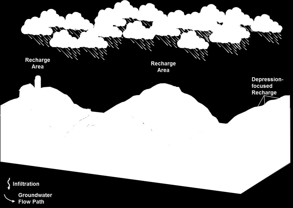 P A G E 2 Figure 1: Idealized groundwater discharge. Water flows from high to low areas How does groundwater discharge?
