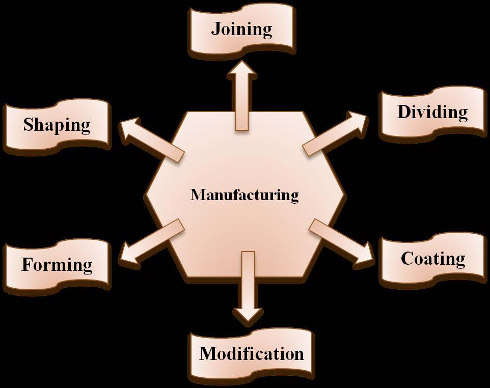 Modern concepts such as lean manufacturing, adaptive control, agile manufacturing, group technology etc have considerable influence on cost reduction and quality improvements of products.