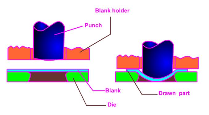 Fig.1.4.2.1:Deep drawing Hydro mechanical deep drawing uses both punch force and hydrostatic force of a pressurized fluid for achieving the shape. Flanges and collars are formed by flanging process.
