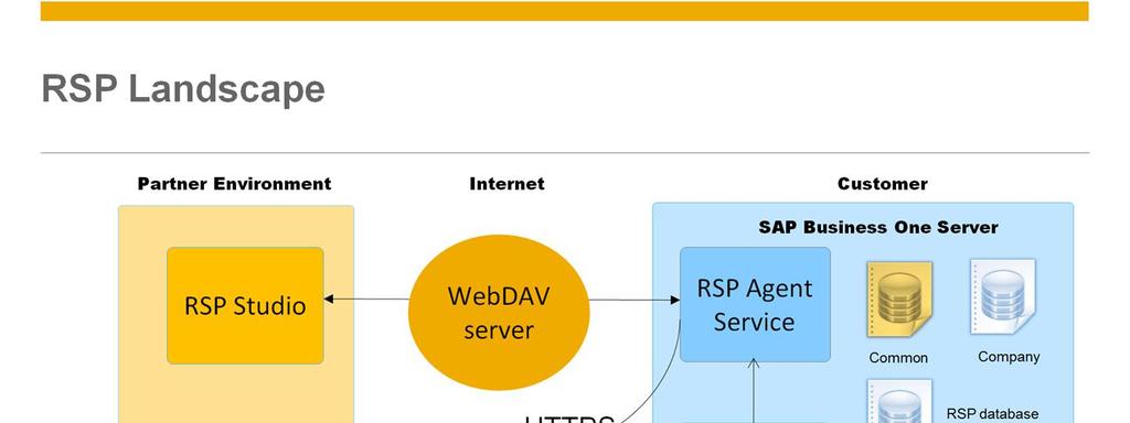 Remote support platform is installed on the customer s SAP Business One server. It uses its own database, and does not affect any company databases.