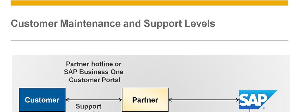 Support at level 1 and 2 is provided by the partner, and SAP only gets involved at level 3* when there is a software defect with the SAP Business One application.