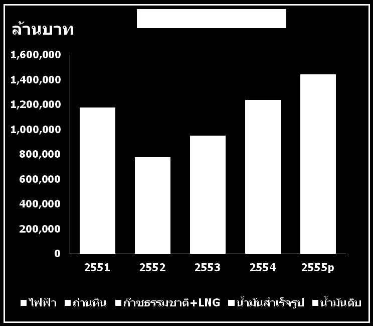 Coal Natural gas+lng Petroleum Crude oil Import value in 2012p 1,441,790 million baht 2012 Crude oil P : Preliminary