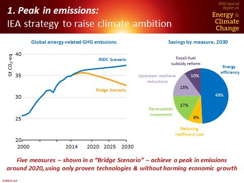 Possible key elements of a Paris Agreement The IEA proposal for COP21: 1. Peak in emissions set the conditions which will achieve an early peak in global energy-related emissions 2.