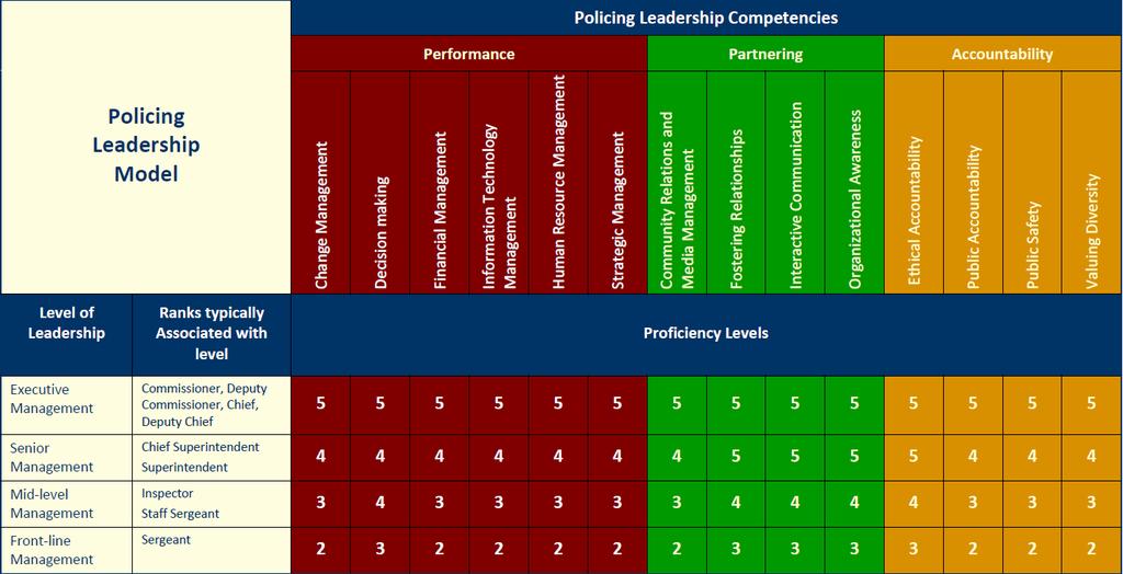 Page3 USING THE The Police Sector Council and its partners have created an unparallel set of tools and guides to aid Canada s policing industry by creating industry specific competencies for all
