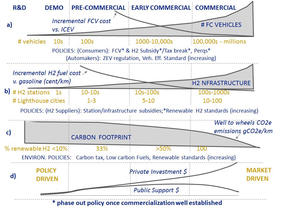 Figure 4. Commercialization Stages and Policy Drivers for a Transition to Hydrogen Fuel Cell Vehicles.
