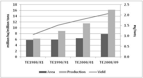 Figure 2.7 Growth in maize production and yields: All India Source: India, Ministry of Agriculture 2010.