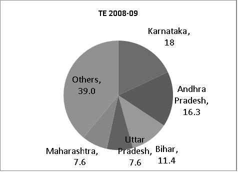 Source: India, Ministry of Agriculture 2010.