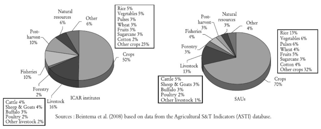 Figure 4.11 Commodity focus of professional research staff of ICAR and SAUs, 2003 Source: Beintema et al. 2008.
