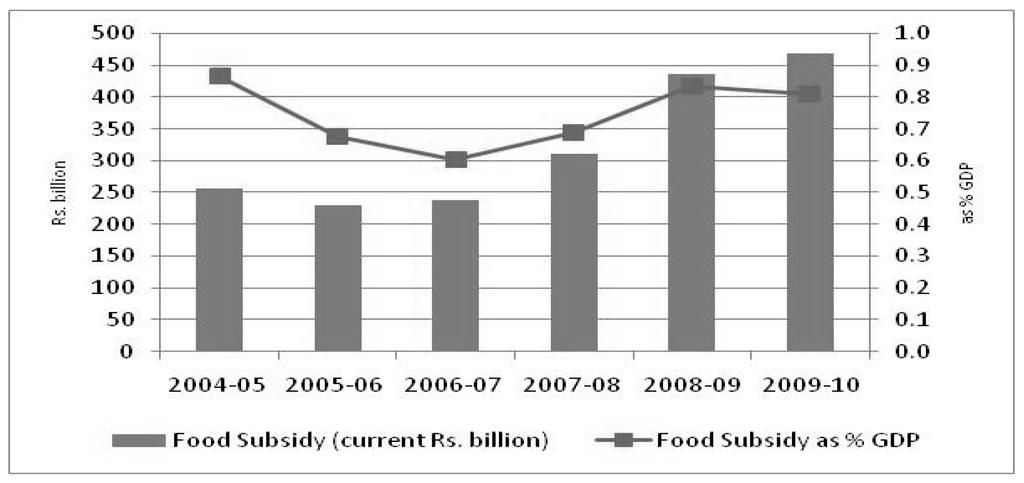 Figure 5.5 Growth of food subsidy in India Source: Economic Survey (various) and Central Statistical Organization 2010.