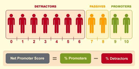 Net Promoter Score (NPS) Key Question How likely are you to recommend our