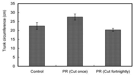 The relationship between bark thickness and shoot growth was strong as shown in Figure 6.