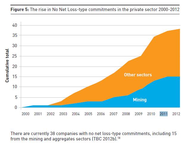 Trends: More companies adopting no net loss