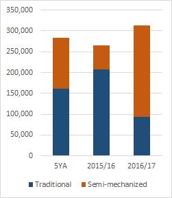 Information on the number of newly displaced residents in 2017 is limited. However, anecdotal and qualitative information suggest displacement in 2017 has been less than during previous years.