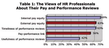 Part 1 - How HR Professionals Feel About Their Jobs SUMMARY HR professionals are generally satisfied with their pay and benefits but dissatisfied with their performance reviews.