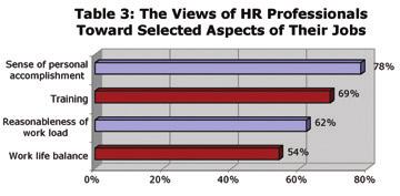 This is a strong result and indicates that HR professionals are gaining a better foothold as valuable business partners within their organizations.