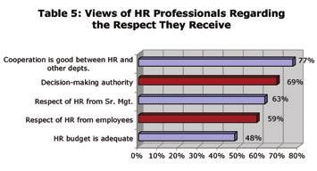 (See Table 9) Table 4: The Views of HR Professionals Toward Their Immediate Supervisors Supports my professional development Involves me in decisions that affect my job Provides me with recognition