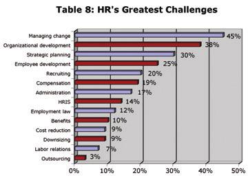 Part 2 - continued from previous page Table 7: How HR Professionals Feel About the Importance of the HR Function IMPORTANCE OF HR HR professionals believe HR is playing, and will continue to play, an
