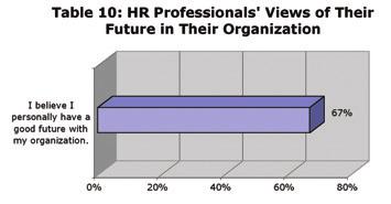 Part 4 The Career Plans of HR Professionals SUMMARY HR professionals do not believe they will remain with their current organizations for very long.