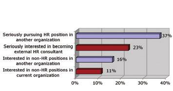 opportunities. 37 percent are looking for HR positions in different organizations and 23 percent are interested in HR consulting.