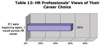 Only 16 percent are interested in non-hr positions in another organization and only 11 percent are interested in pursuing non-hr positions within their current organization.