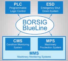 Compression GmbH as well as by other manufacturers. The BORSIG BlueLine system range is the basis for integrated SIL3 automation.