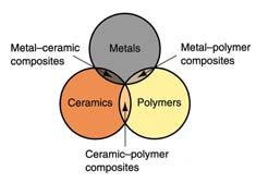 Materials in Manufacturing Most engineering materials can be classified into one of three basic categories: 1. Metals 2. Ceramics 3.