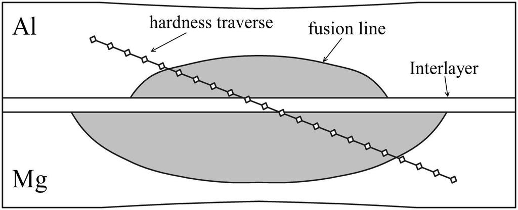 Figure 3.5: Cross-sectioned weld and hardness traverse 3.