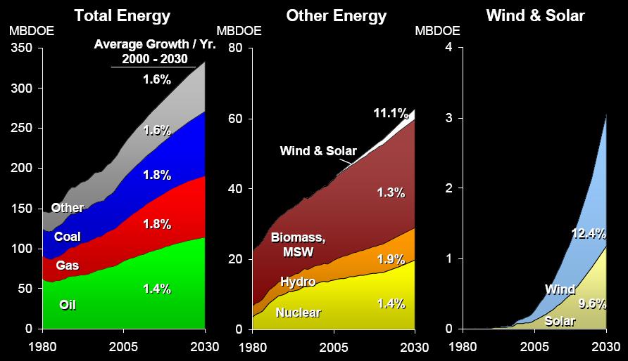 Global Energy Demand Percentages growth in global energy demand by 2030: Conventional Source: Oil 1.4% Gas 1.8% Coal 1.