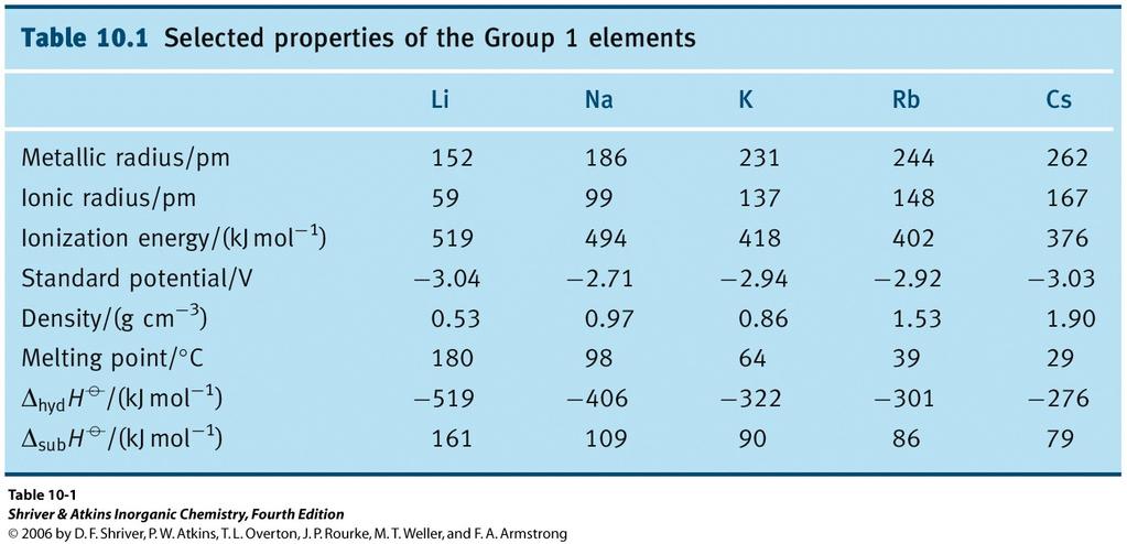 Group I: Alkali Metals Chemical properties