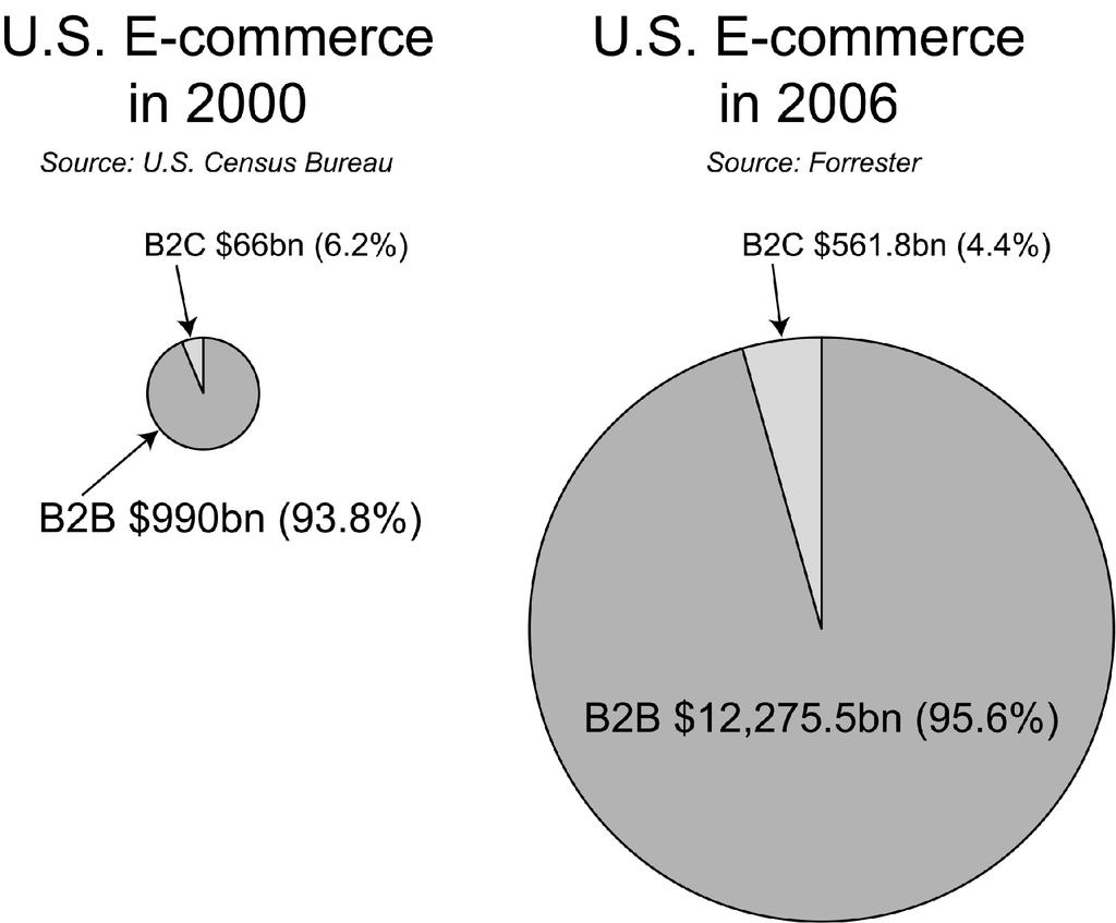 The problem: cost of entry Most e-commerce is B2B Most B2B
